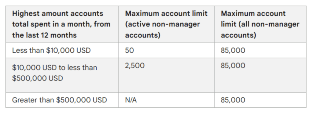 2 Top Ways To Manage Multiple Google Ads Accounts Easy In 2024