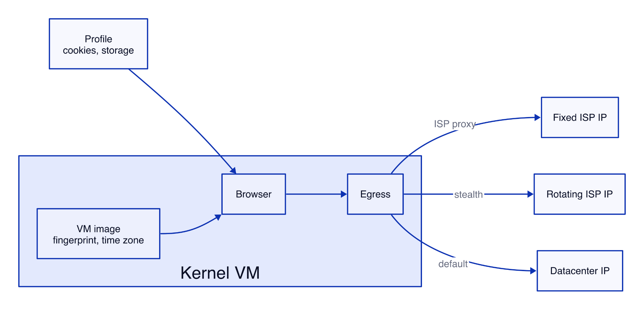 Diagram of a Kernel session. A profile with cookies and storage loads into the browser from outside the VM, while the VM image supplies the device fingerprint and time zone. Traffic exits through egress with a datacenter IP by default, a rotating ISP IP in bot-detection mode, or a fixed ISP IP with an ISP proxy.