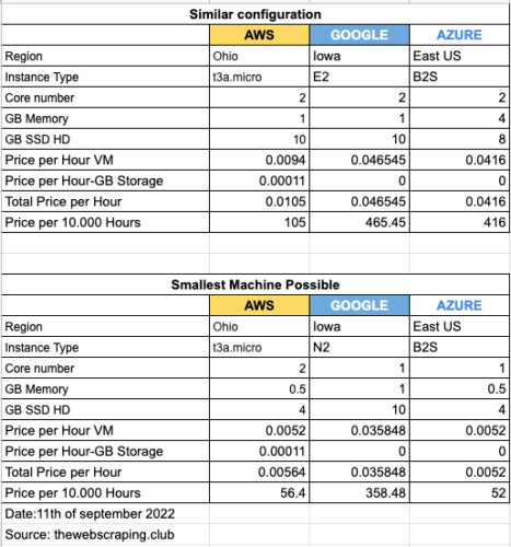 Data Scraping