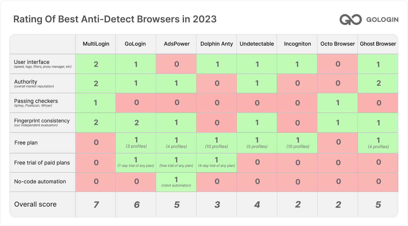 The leading antidetect browser for web scraping and multi-accounting