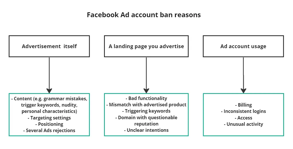 рекламный аккаунт Facebook отключен