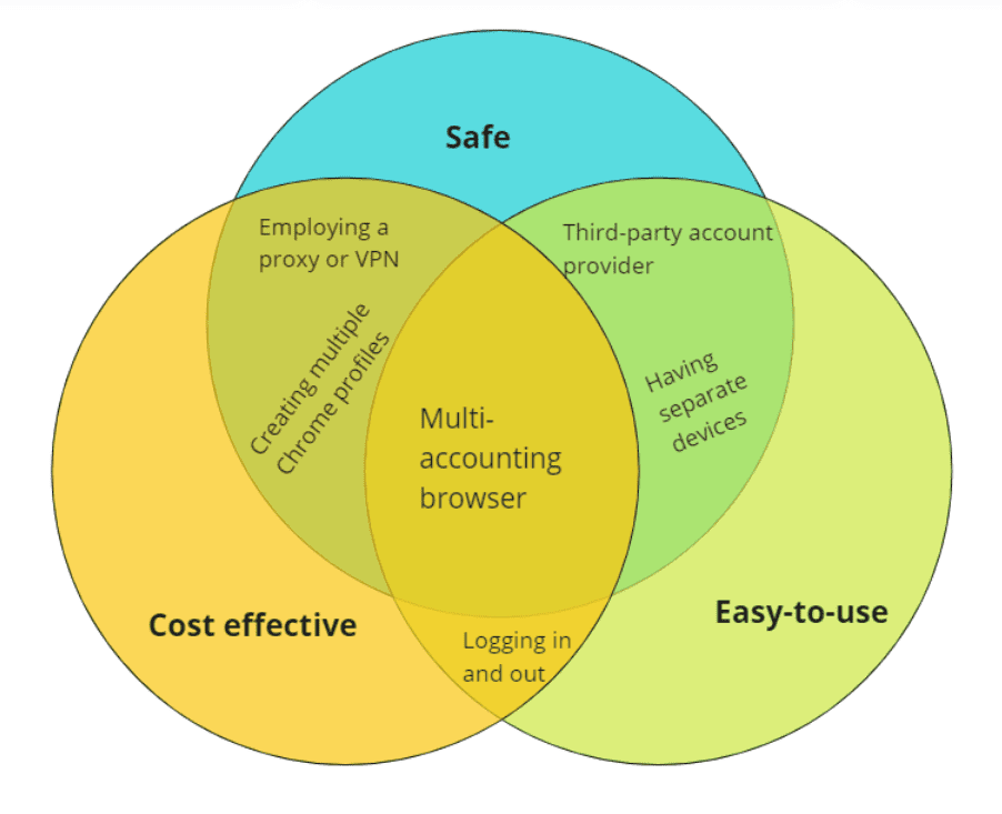 How to Login and Manage Multiple LinkedIn Accounts on One Device?, by  MuLogin Anti-detection Browser, Nov, 2023