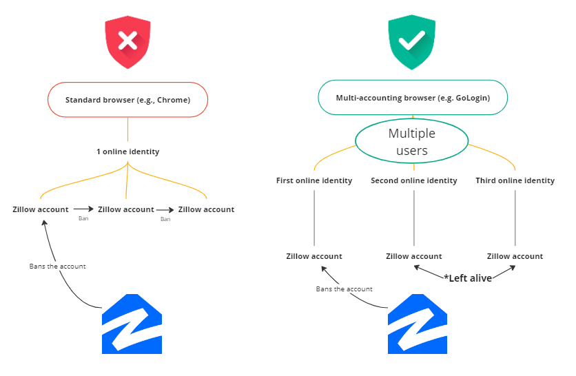 zillow agent login