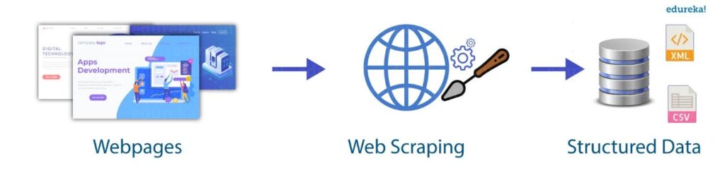 Web Scraping with Python How it Works
