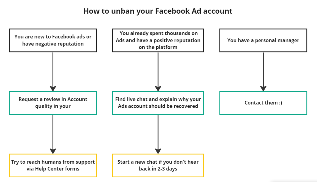 Facebook ad account disabled 