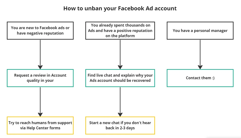 рекламный аккаунт facebook отключен 