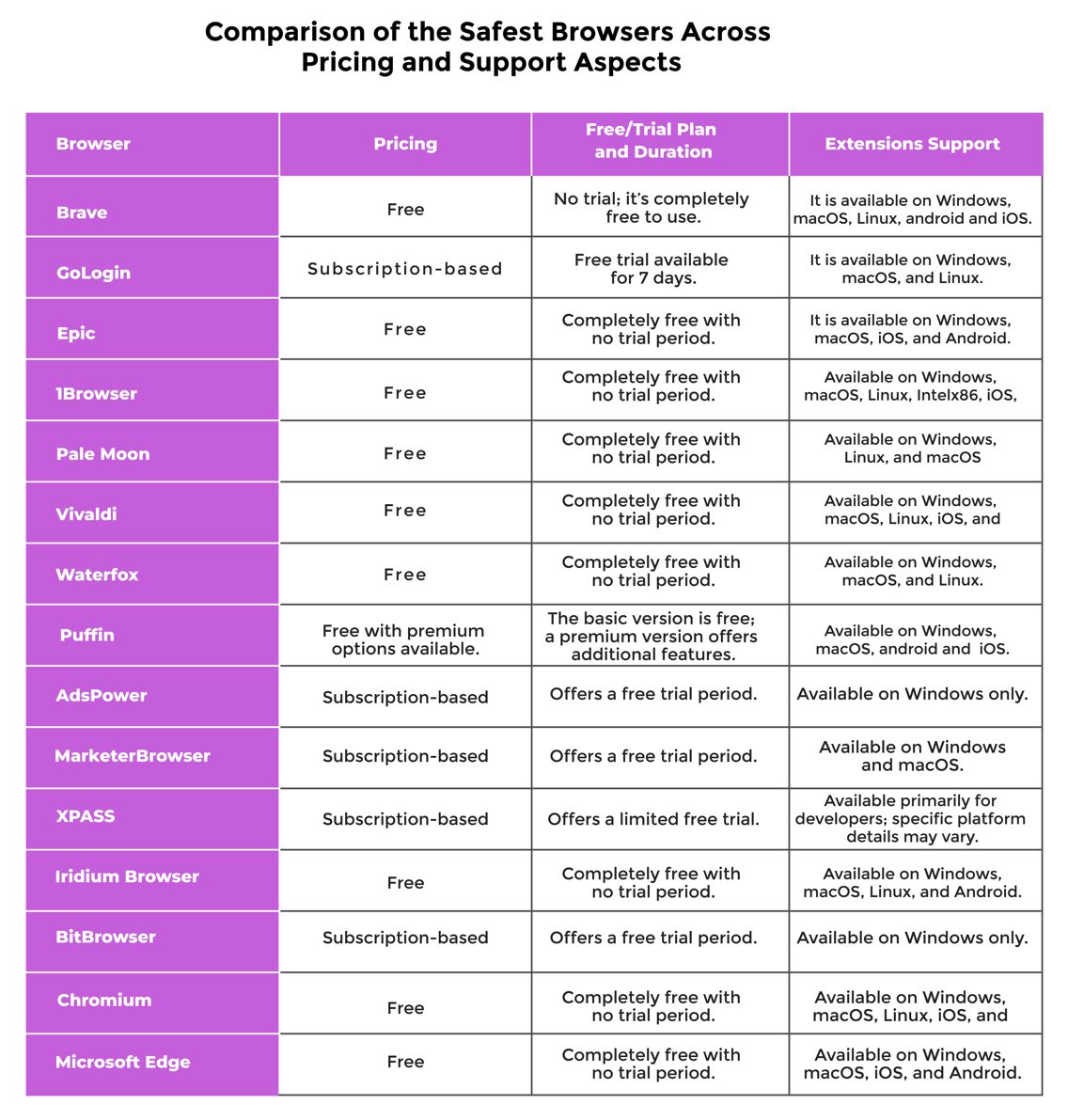 Safest Browsers Across Pricing